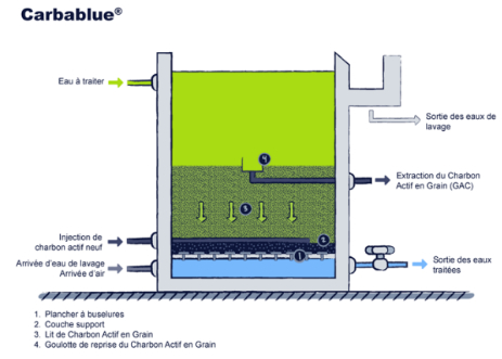 Pré-filtre anti-sédiment complet avec raccords, flexibles et cartouche  charbon actif incluse