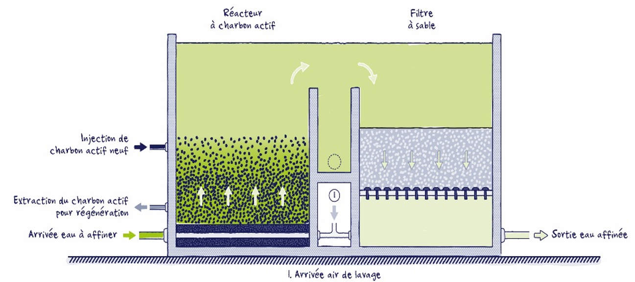 Traitement de l'eau - Filtration sur support - Degremont®