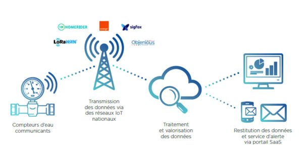 Mettre En Place Une Solution Simple De Télérelevé Des