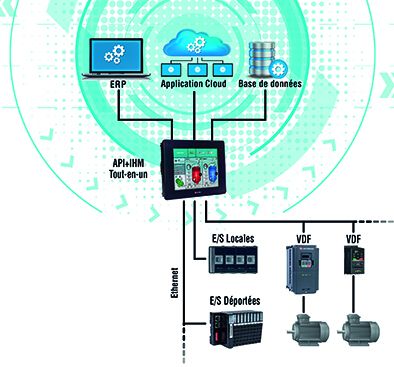 Assurer la communication entre la partie industrielle OT et la partie informatique IT avec UniStream® d’Unitronics